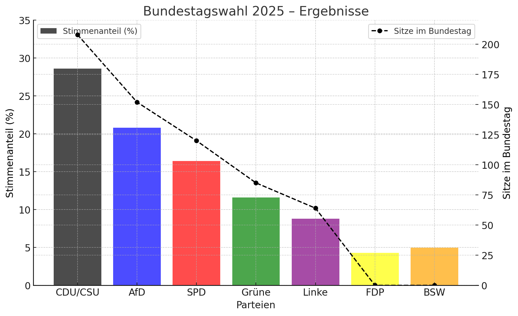 Bundestagswahl 2025: Ergebnisse, Sitzverteilung & Gewinner im Überblick!