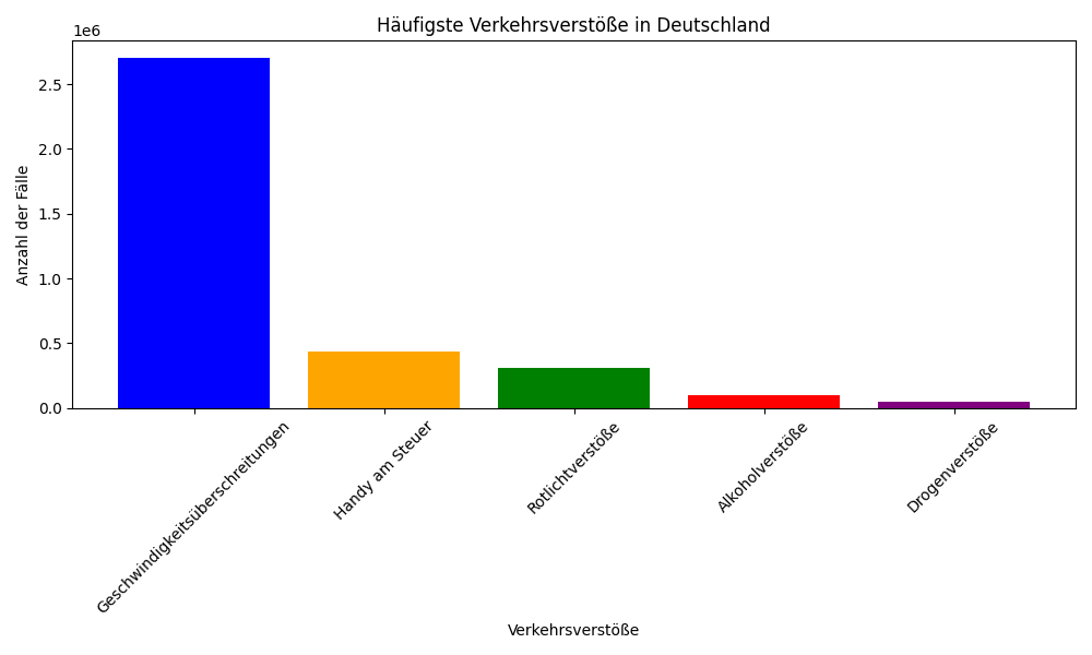 Top 5 Häufigste Verkehrsverstöße in Deutschland